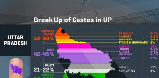 Caste Politics in Uttar pradesh
