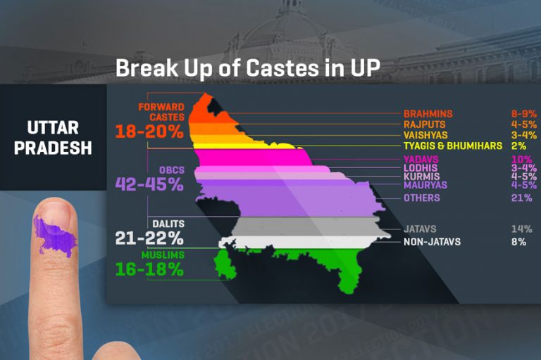 Caste Politics in Uttar pradesh
